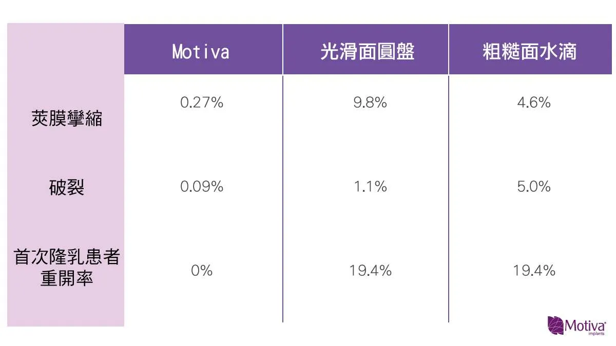 不同隆乳的比較