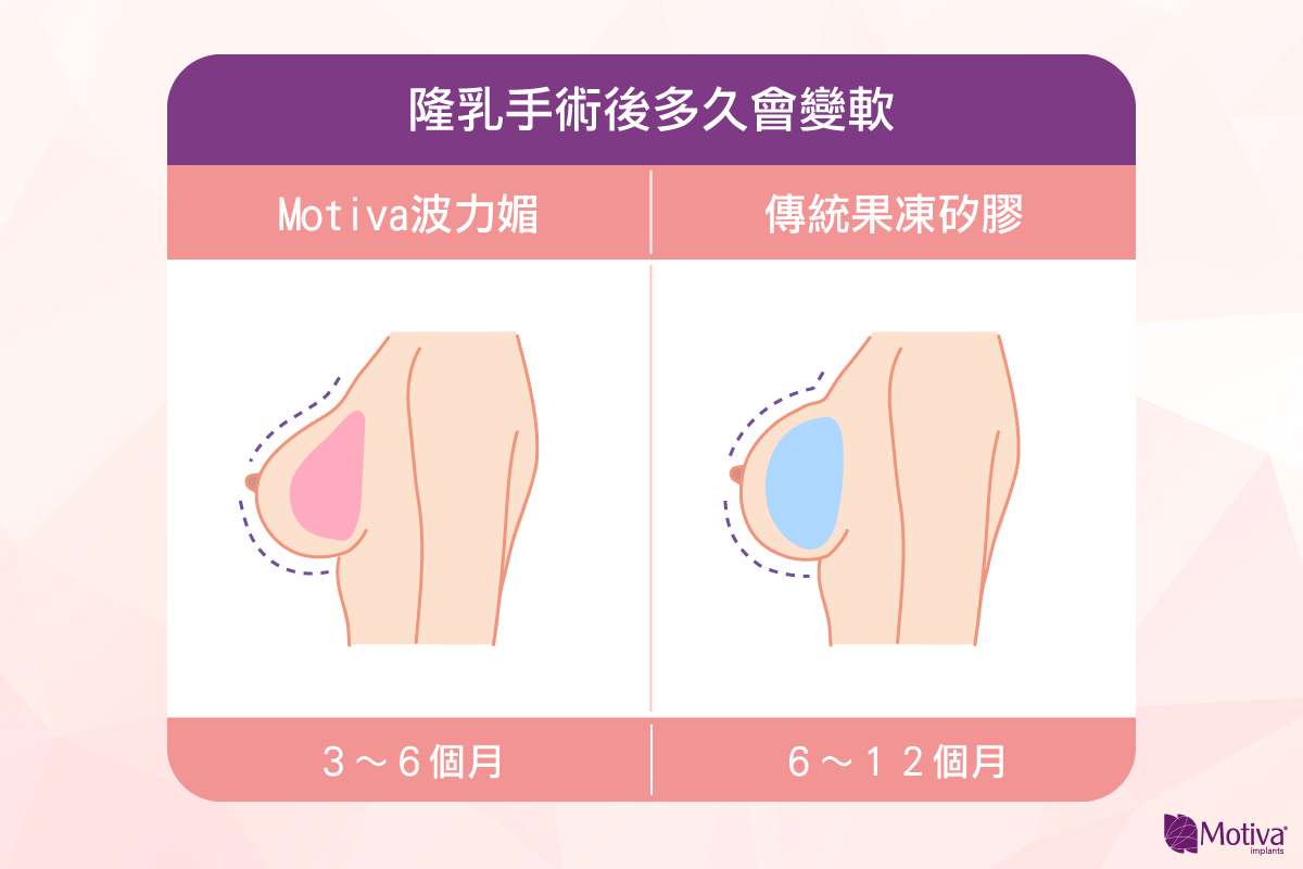 不同隆乳手術術後時間