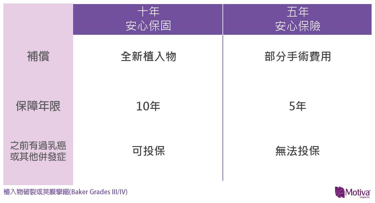 Motiva波力媚(俗稱魔滴)隆乳莢膜攣縮保固