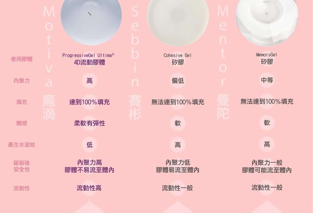 隆乳材質內部膠體比較