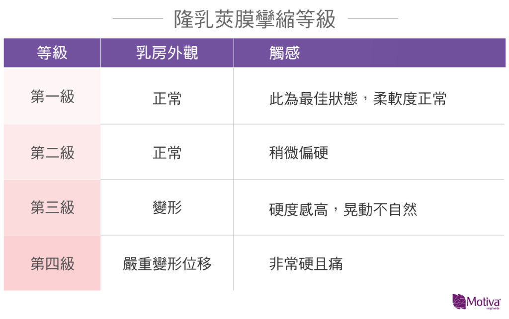 隆乳莢膜攣縮等級