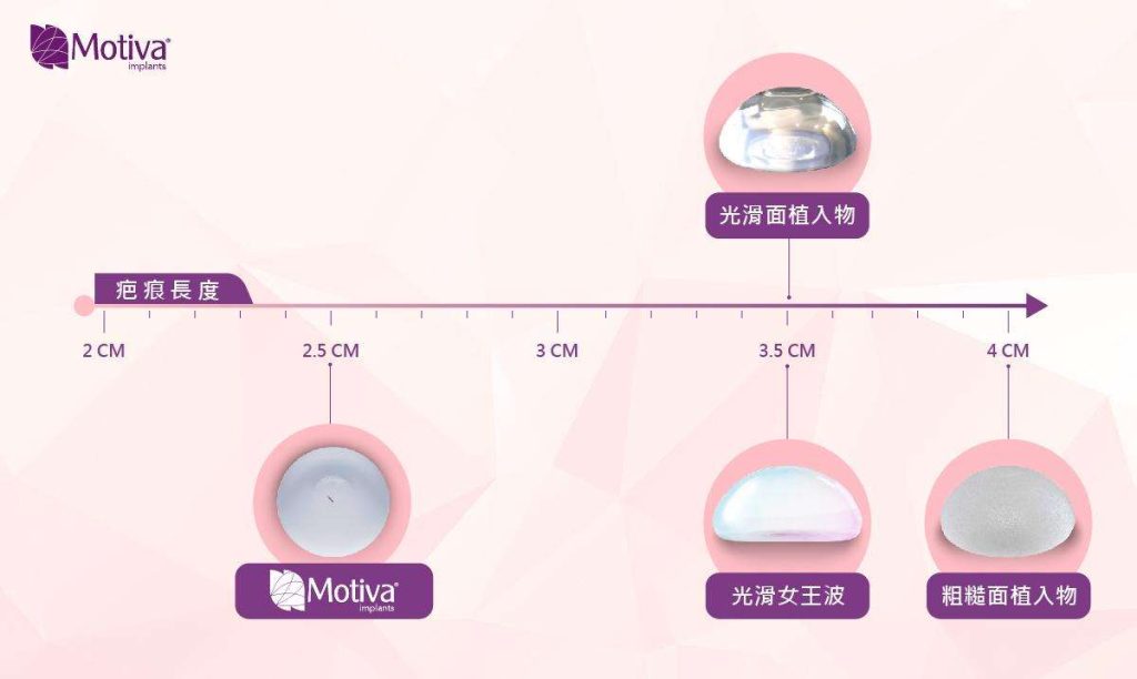 疤痕長度