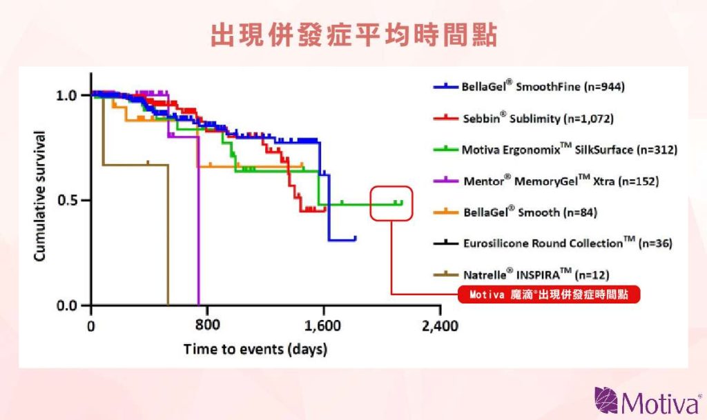 出現併發症平均時間點