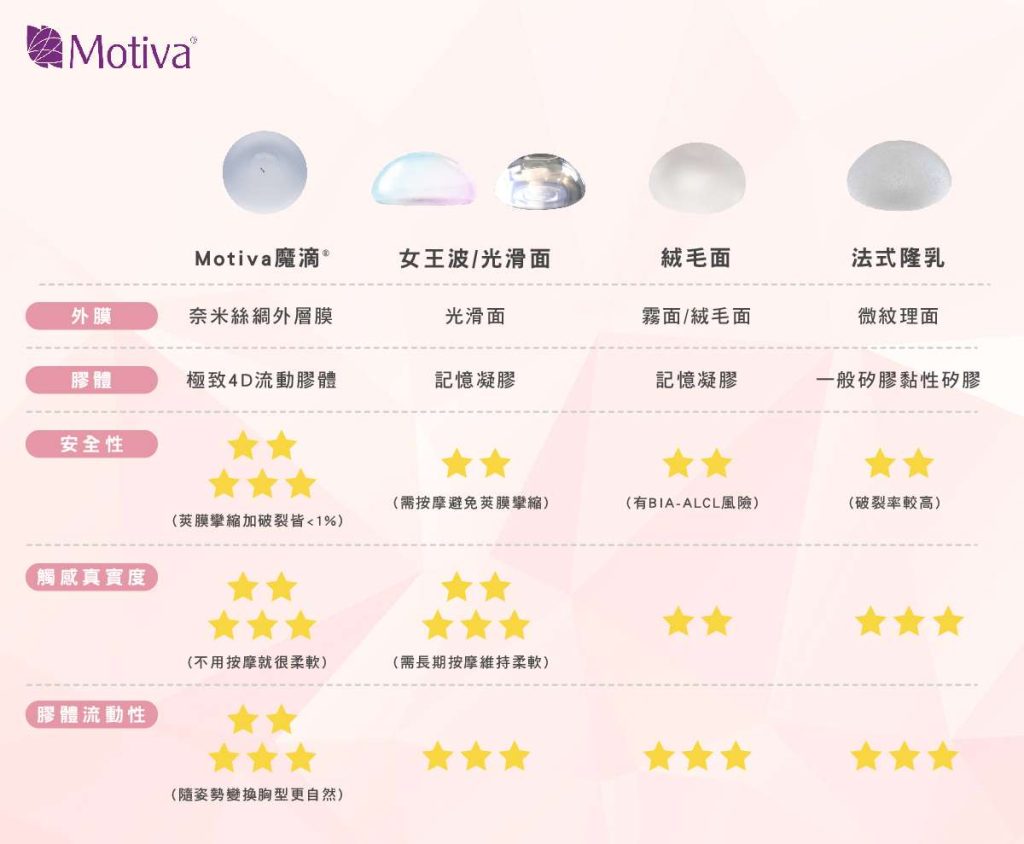 其他隆乳材質的觸感跟Motiva魔滴比較