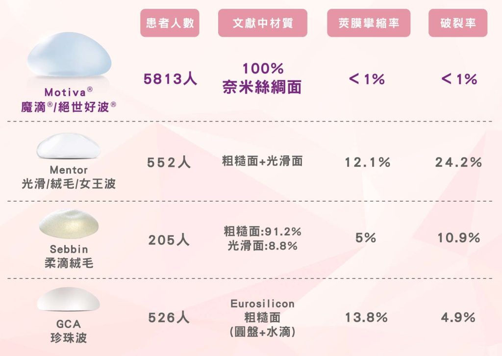 隆乳假體乳房植入物魔滴、絕世好波跟女王撥其他材質研究數據比較表