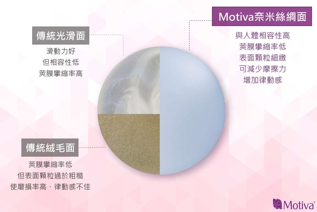 Motiva魔滴的奈米絲綢面與人相容性及高，相較於傳統光滑面與傳統絨毛面，Motiva魔滴隆乳後遺症非常的低