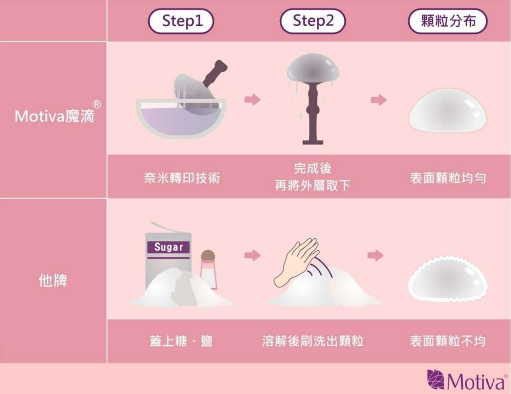 魔滴獨有奈米絲綢面製作過程採「3D奈米轉印技術」，打造顆粒細緻且均勻的表面