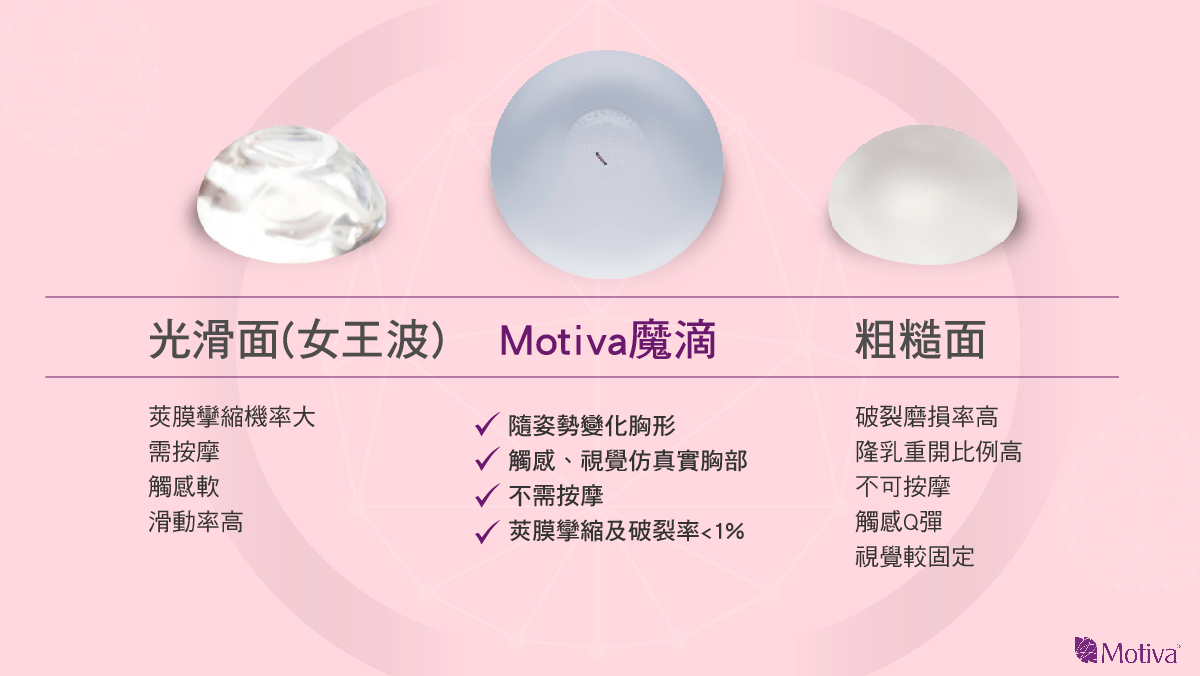 魔滴兼具圓盤型和粗糙面的優勢，Ｑ彈柔軟、延展性佳，並可以降低莢膜攣縮的發生機率，隆乳術後不用按摩。