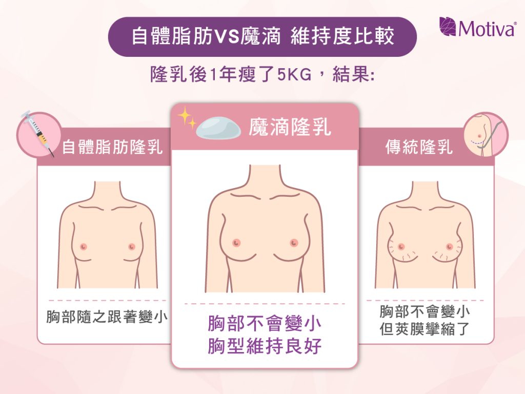 瘦的女生適合自體脂肪隆乳手術-03