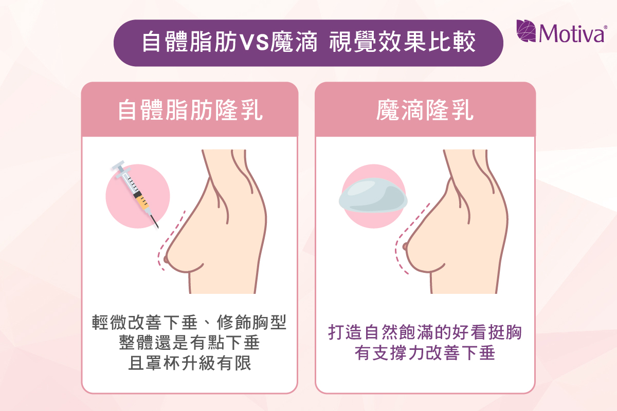 瘦的女生適合自體脂肪隆乳手術