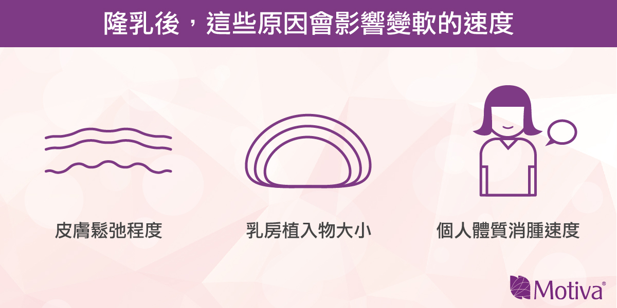 隆乳後，會因為皮膚鬆弛程度、植入物大小、個人體質消腫速度，影響胸部變軟速度