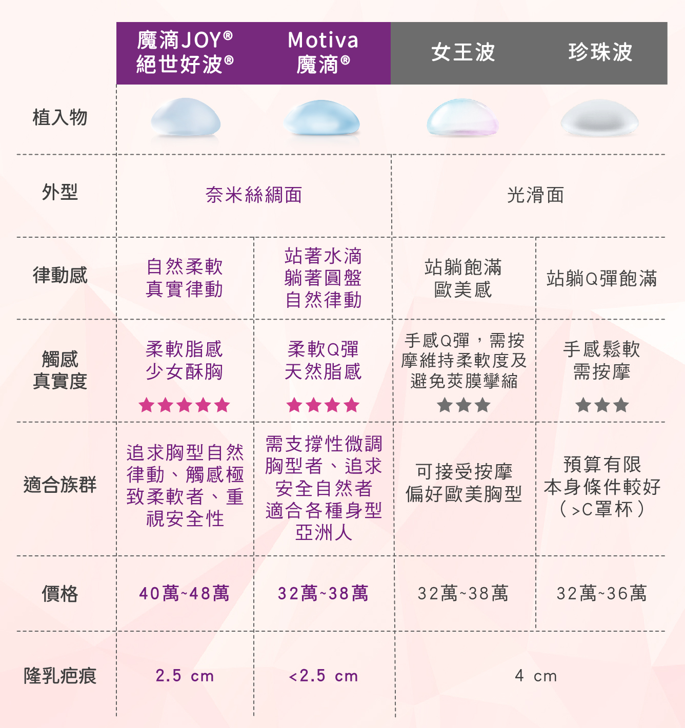 Motiva魔滴®跟女王波、珍珠波，其他隆乳材質比較柔軟度